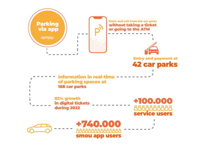 Parking-via-app-100.000-users