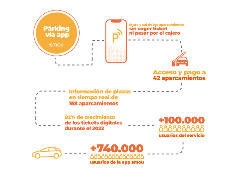 Parking-via-app-100.000-usuarios