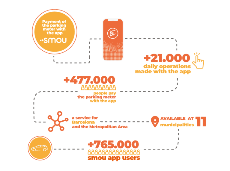 55% of regulated parking payments are digital